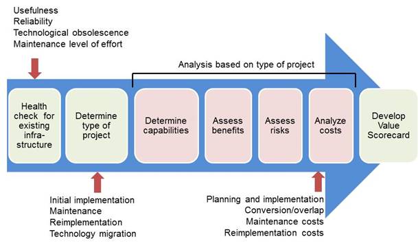 it-infrastructure-projects-a-framework-for-analysis-educause