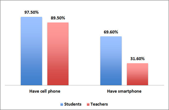 Benefits of Smartphone surveys
