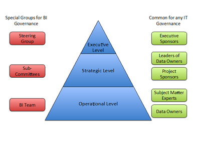 Good BI Governance Is Just Good Business | EDUCAUSE