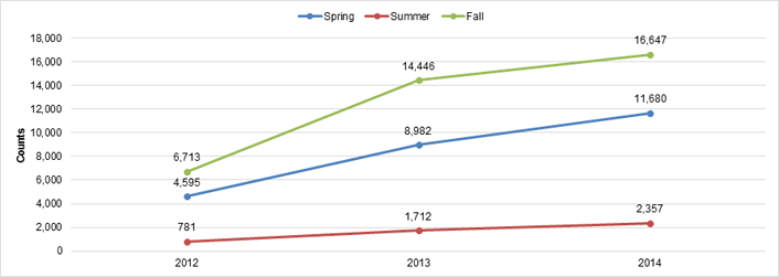 Figure 2. Number of students using e-texts