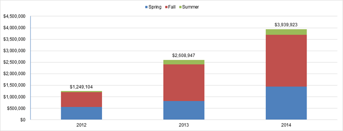 Figure 3. Cost savings for students participating in IU's e-texts initiative