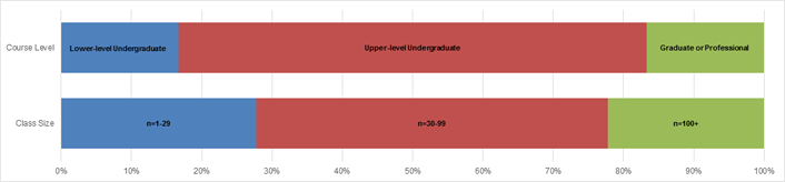 Figure 4. Course demographics (n = 18 course sections)