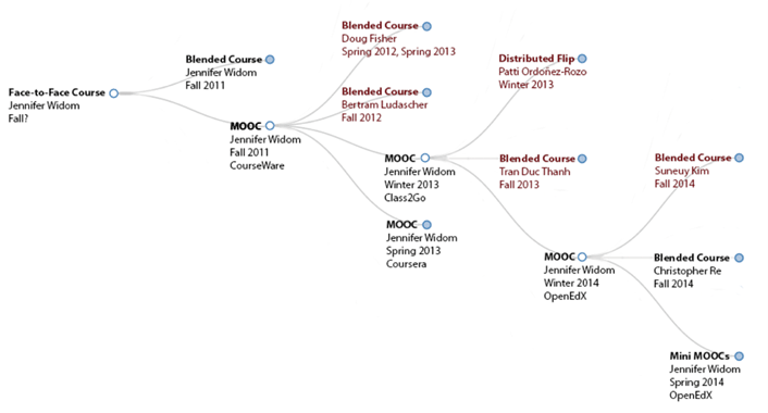 Shared course materials spread to different course formats and platforms