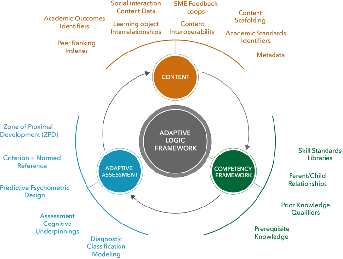 Adaptive Learning Systems: Surviving The Storm | EDUCAUSE