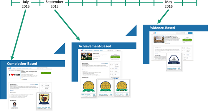Figure 13. Timeline of Notre Dame's MOOC digital badging initiative