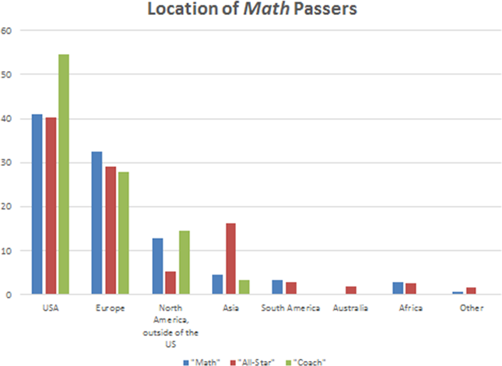 Figure 5. Location of badge earners