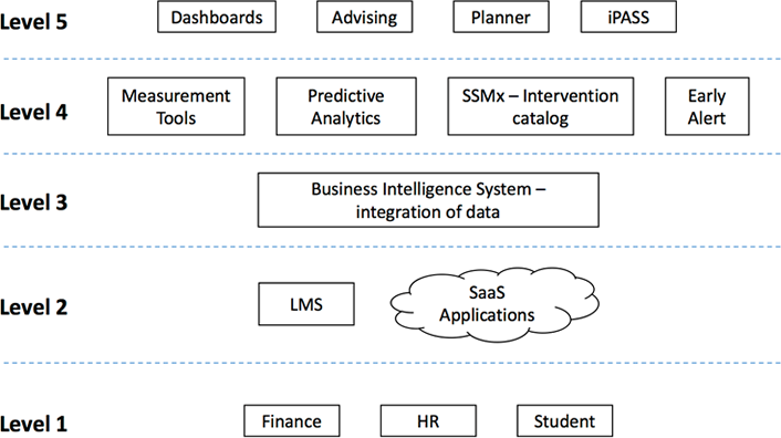 Figure 2. UMBC student success implementation