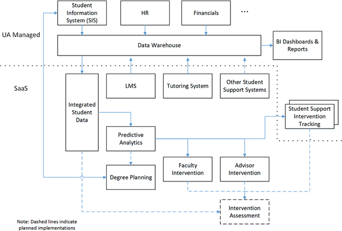 Figure 3. UA's architecture supporting student success
