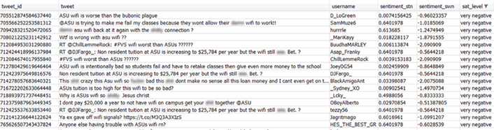 Figure 2. Identifying negative tweets about ASU Wi-Fi using a sentiment engine