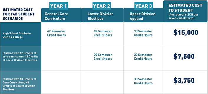 Figure 2. Cost scenarios for TAB students