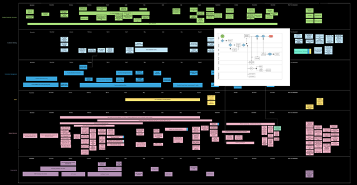 Figure 2. Mapping activities with associated business processes