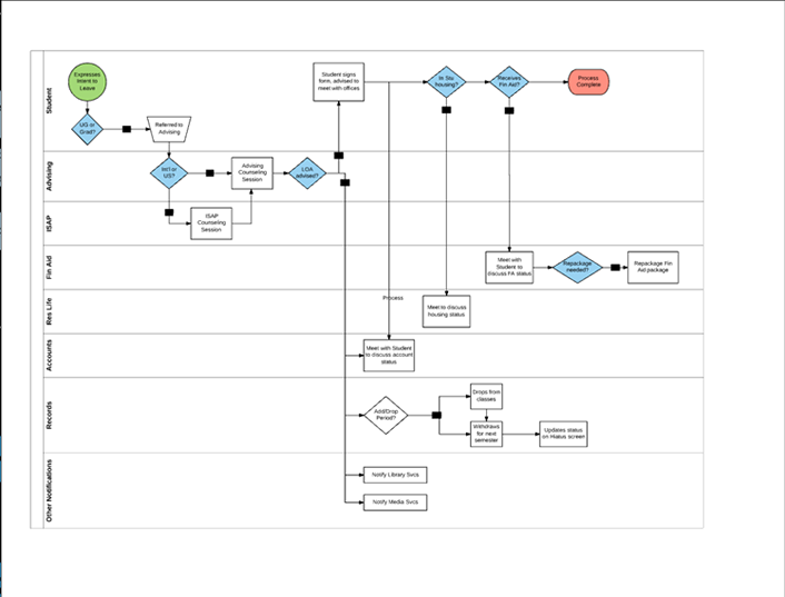 Figure 3. Highlighted business process