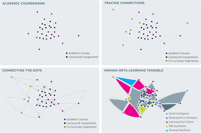 Figure 1. Visual argument for making meta-learning visible