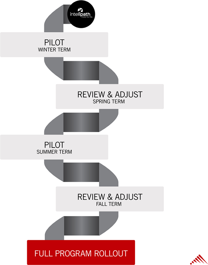 Figure 1. Colorado Technical University's adaptive learning rollout model
