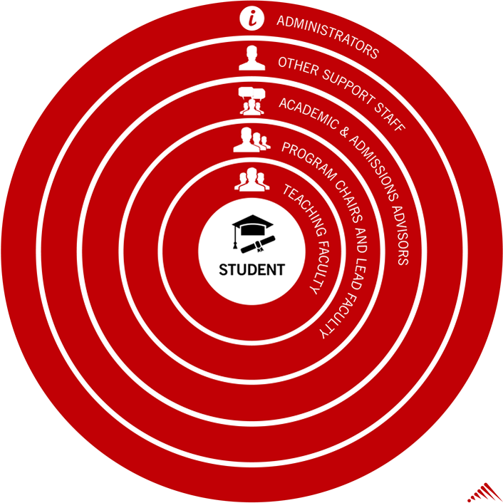 Figure 2. Colorado Technical University's model for adaptive learning training