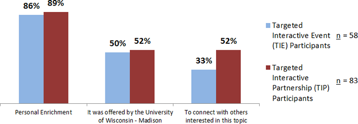Figure 1. What motivated you to take this MOOC?