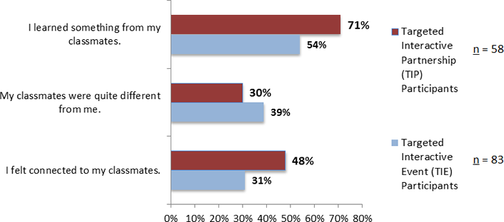 Figure 2. Classmate perception ratings