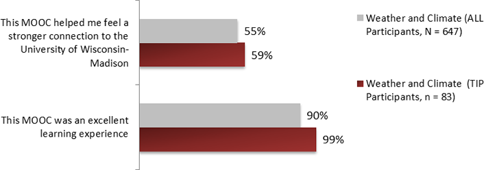 Figure 3. Outcome measures comparing TIP participation