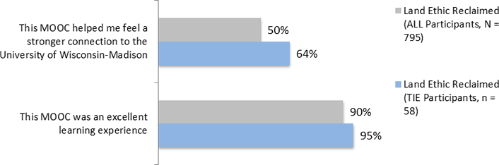 Figure 4. Outcome measures comparing TIE participation