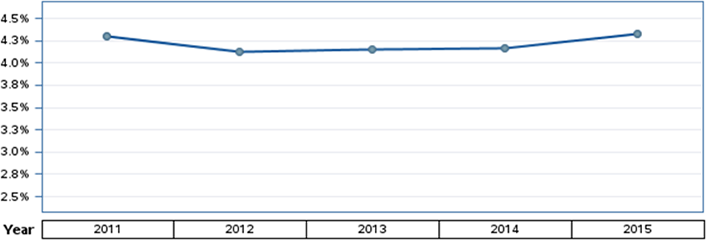 Figure 1. Central IT spending as a percentage of institutional spending: 2011-2015