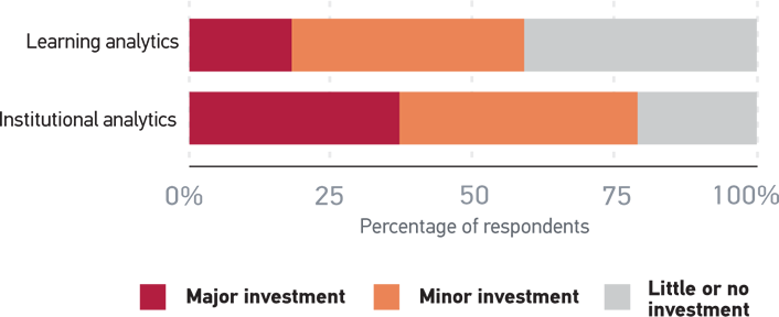 Figure 2. Investment in Analytics