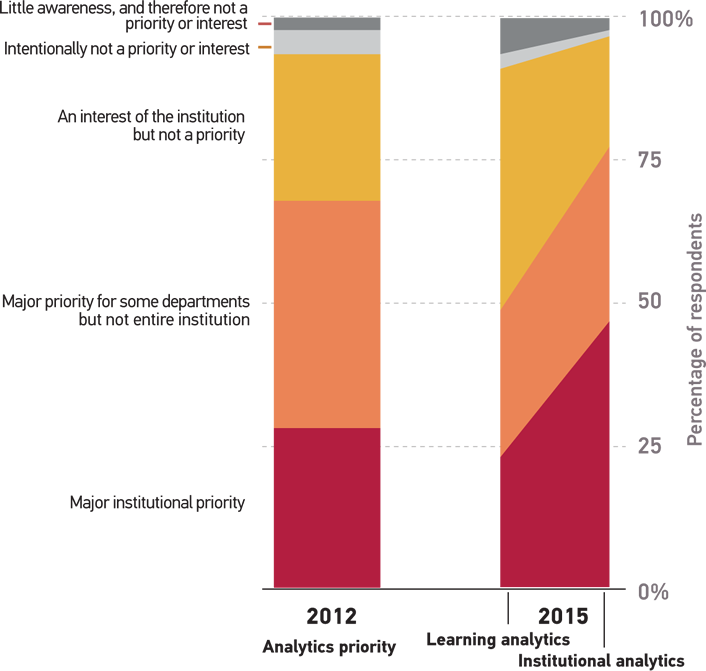 Figure 3. Priority of Analytics