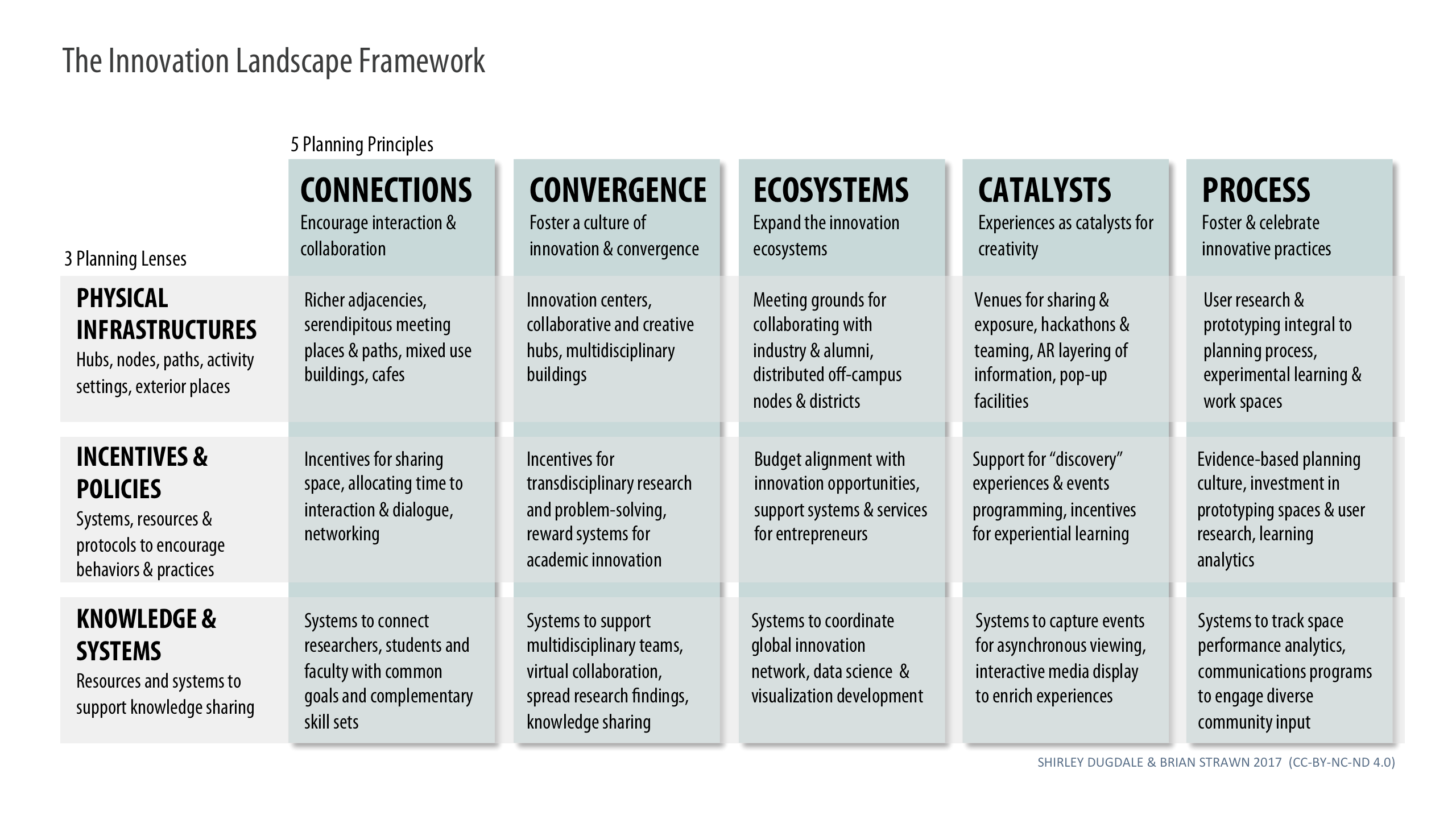 Crafting an Innovation Landscape  EDUCAUSE