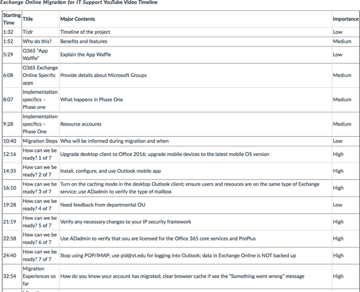 Figure 4. The Exchange Online training module for online migration of IT support