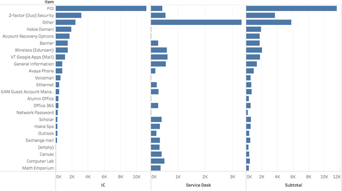 Figure 5. Virginia Tech 4Help service requests over the past 12 months (data reported March 30, 2017)