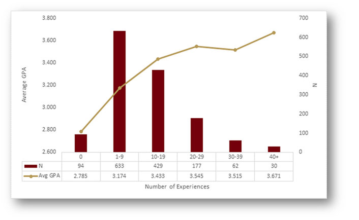 Figure 9. Correlation between experiential engagement and GPA