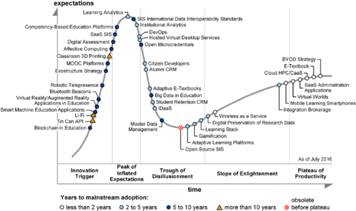 Gartner's 2016 Hype Cycle for Ed