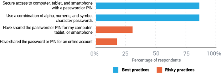 Image 1 - Good Information Security Hygiene Graph
