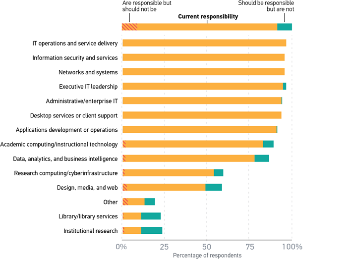 Figure 1. CIOs' current and ideal scope of responsibility