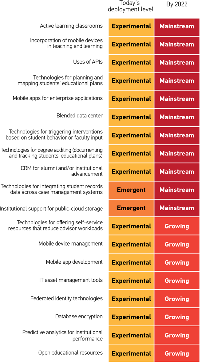 Figure 1. Technologies with the fastest predicted deployment