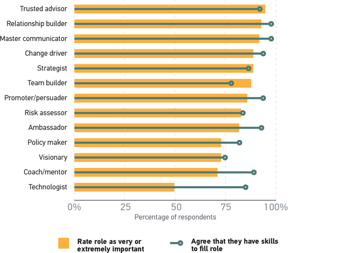Figure 2. Importance of leadership roles and possession of skills for success