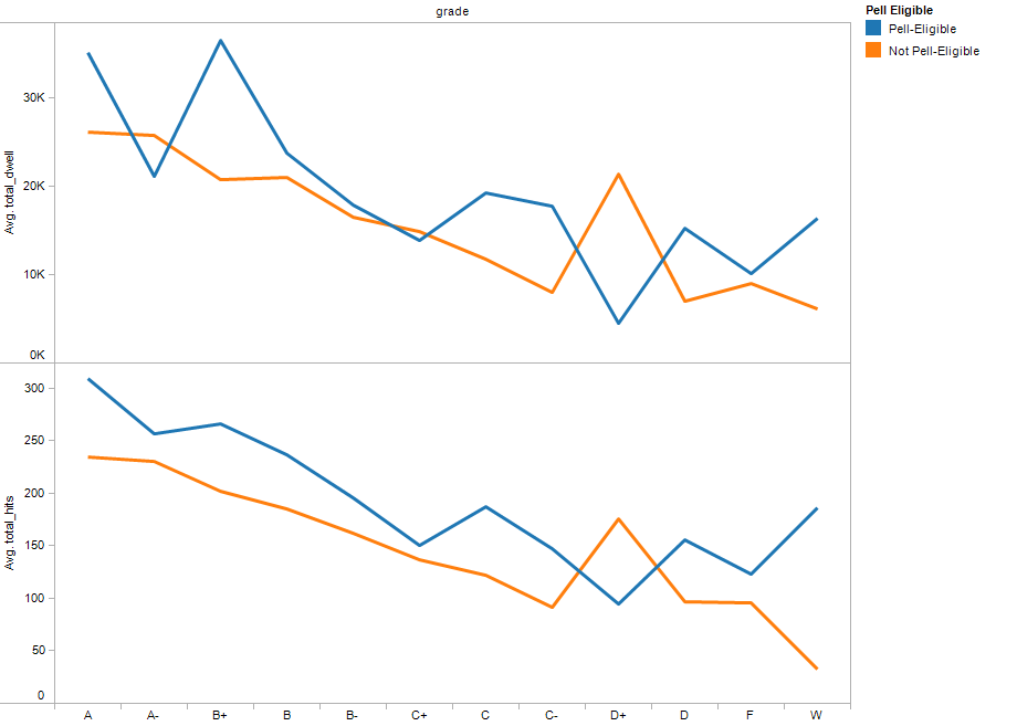 analytics in progress technology use student pell grant income chart