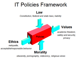 It Policies Framework
