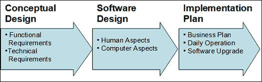 Figure 1. Steps to Develop an ePortfolio System