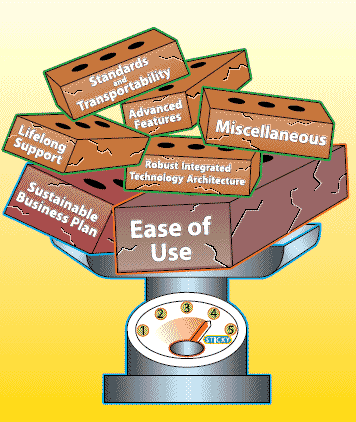 Figure 1. Steps to Develop an ePortfolio System