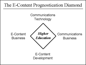 The E-Content Prognostication Diamond
