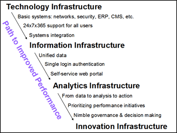 Figure 2. Technical and Organizational Infrastructures