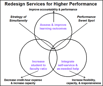 Figure 3. A Counterintuitive Response to Performance Pressures