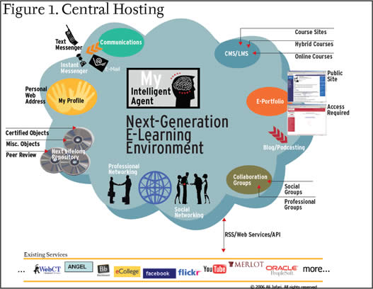 Figure 1. Centeral Hosting