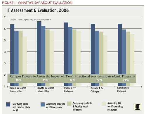 Figure 1. What We Say About Evaluation