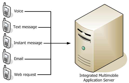 Illustration of integrated multimoble application server