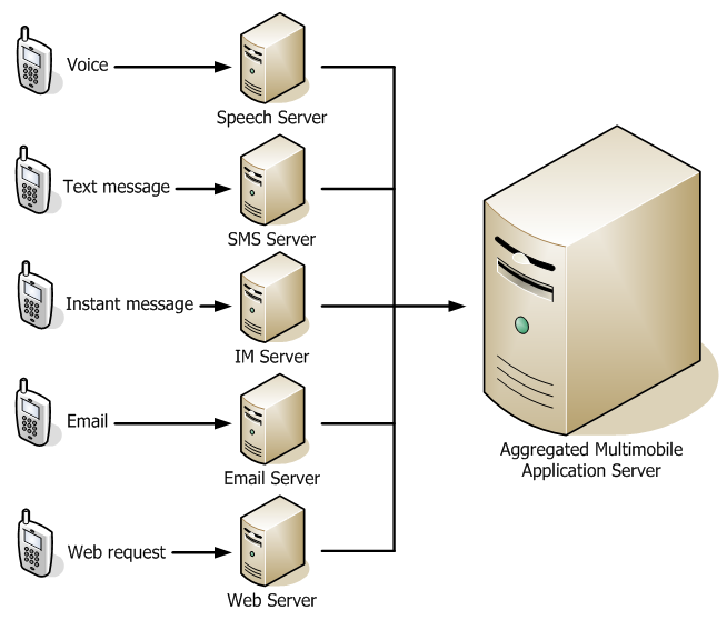 Illustration of aggregated multimoble application server
