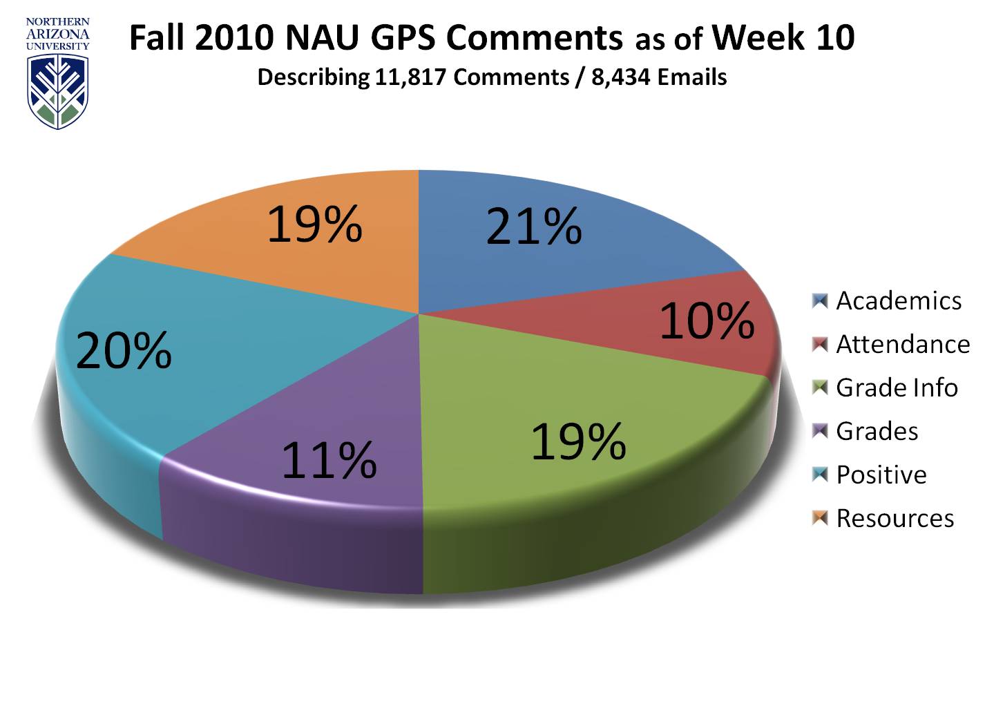 Image is a pie chart Title is Fall 2010 NAU GPS Comments as of Week 10 Subtitle is Describing 11,817 Comments in 8,434 Emails The breakdown of comment types and percentages are: Acadmics- 21% Attendance- 10% Grade Info- 19% Grades- 11% Positive Feedback- 20% Resources- 19%