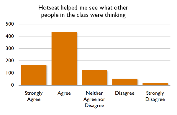 Hotseat Chart 5