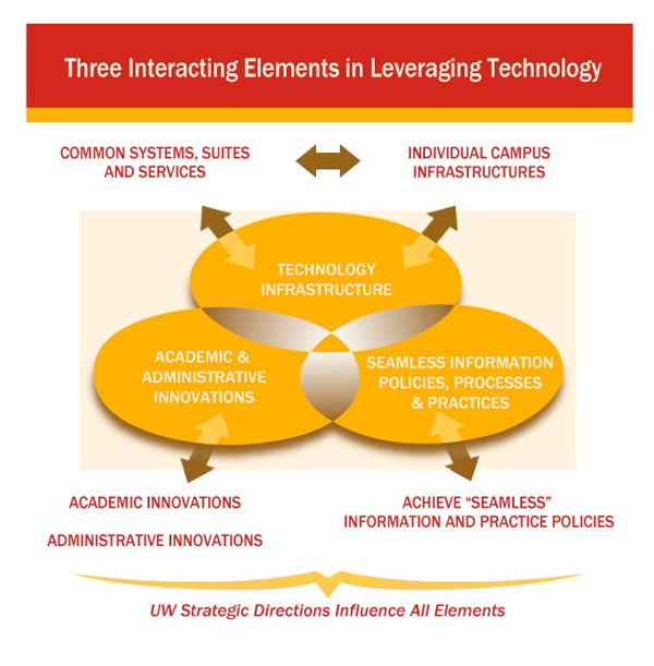 Common Enterprise Applications for the University of Wisconsin System ...