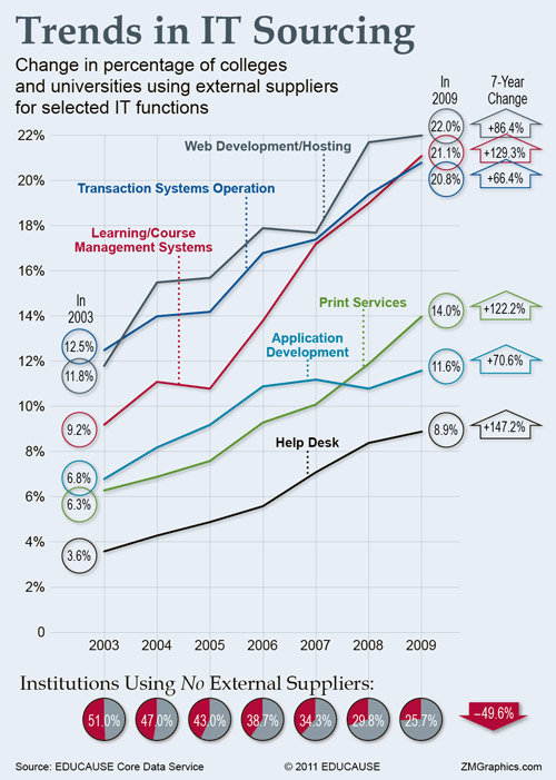 Trends in IT Sourcing